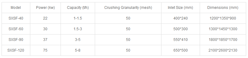 Semi Wet Material Crushe